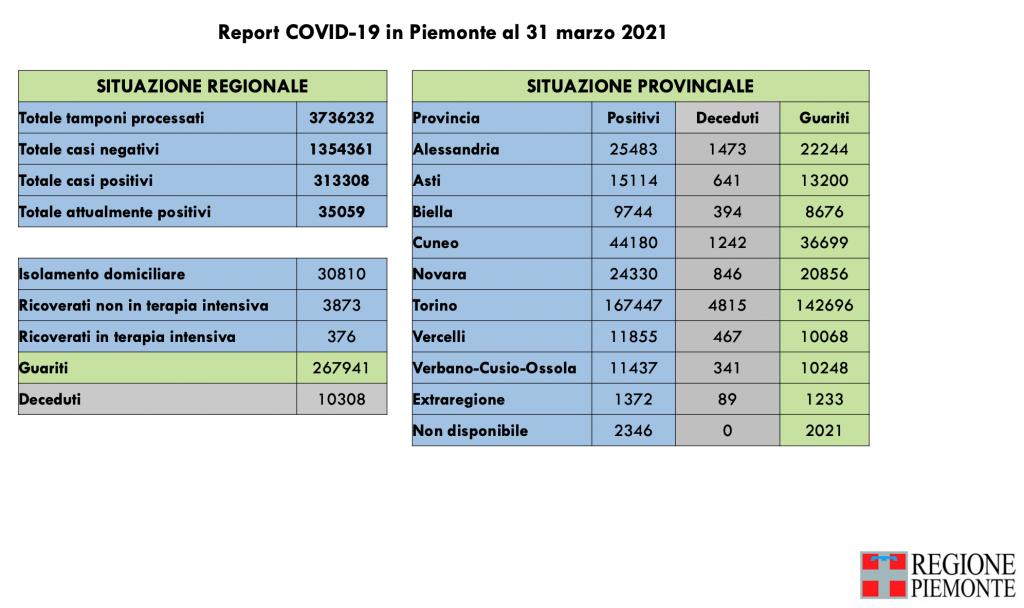Covid: 313.308 contagi, 10.308 decessi, 267.941 pazienti guariti